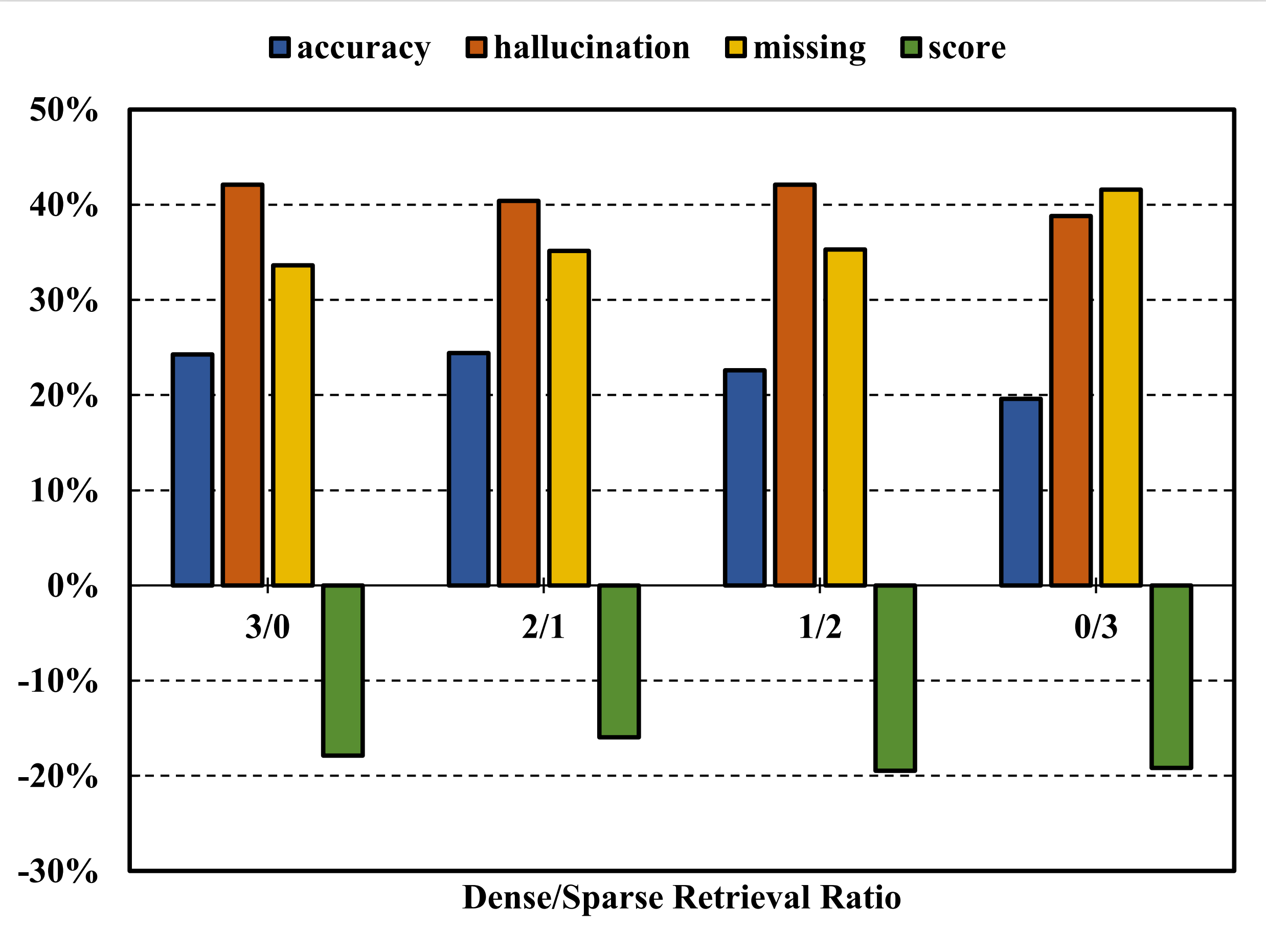 Performance of varying retrieval methods in RAG