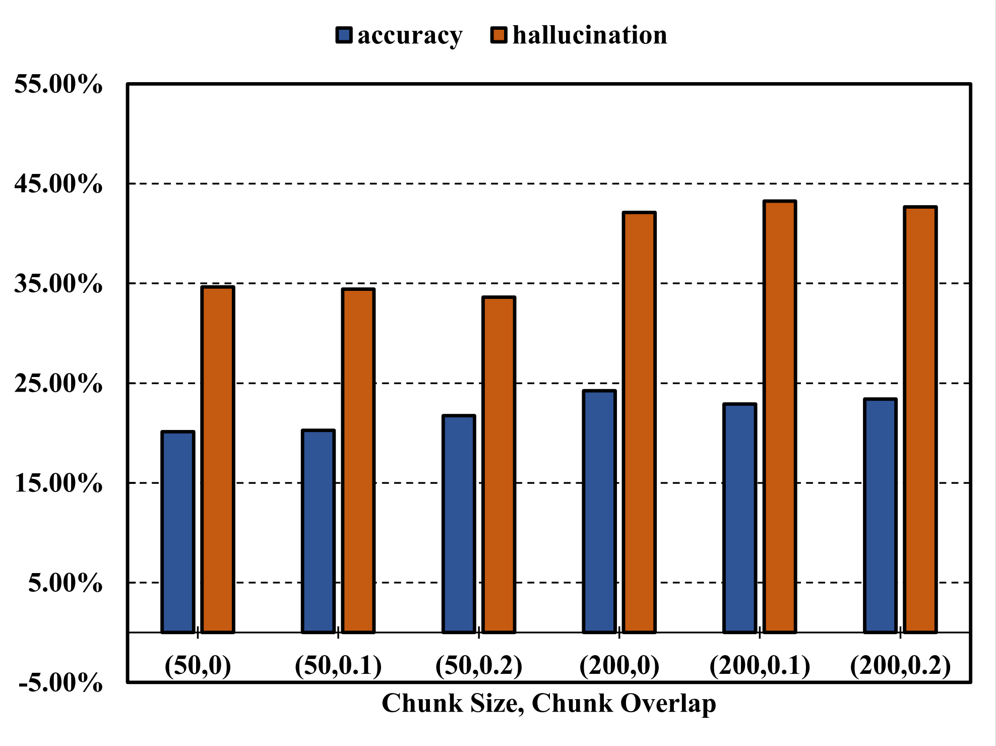 Impact of chunk overlap on RAG performance