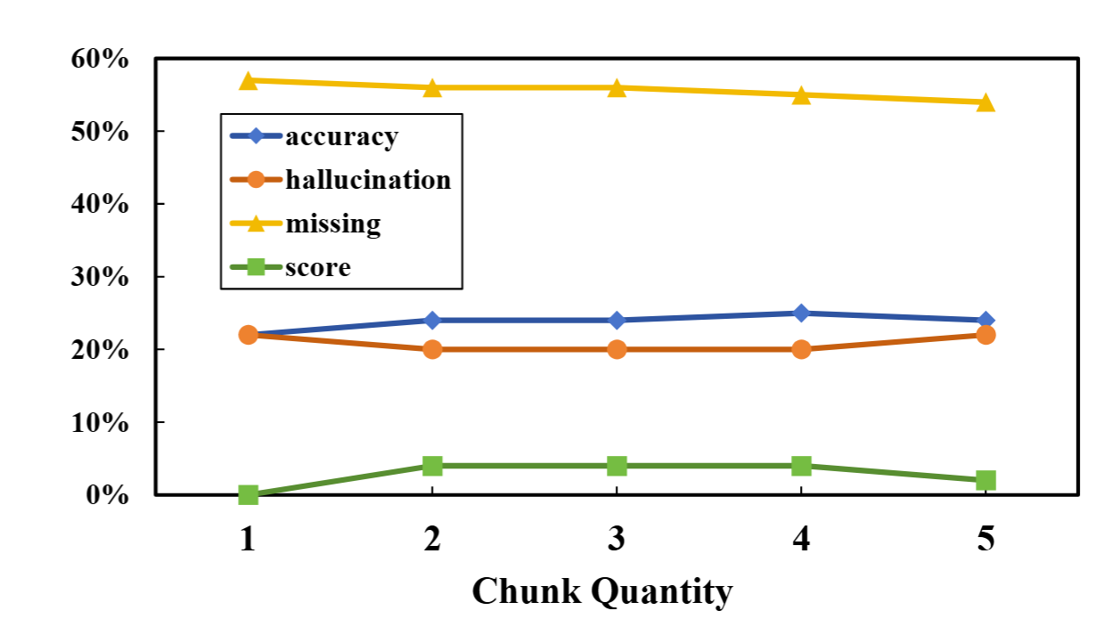 Impact of chunk quantity on RAG performance