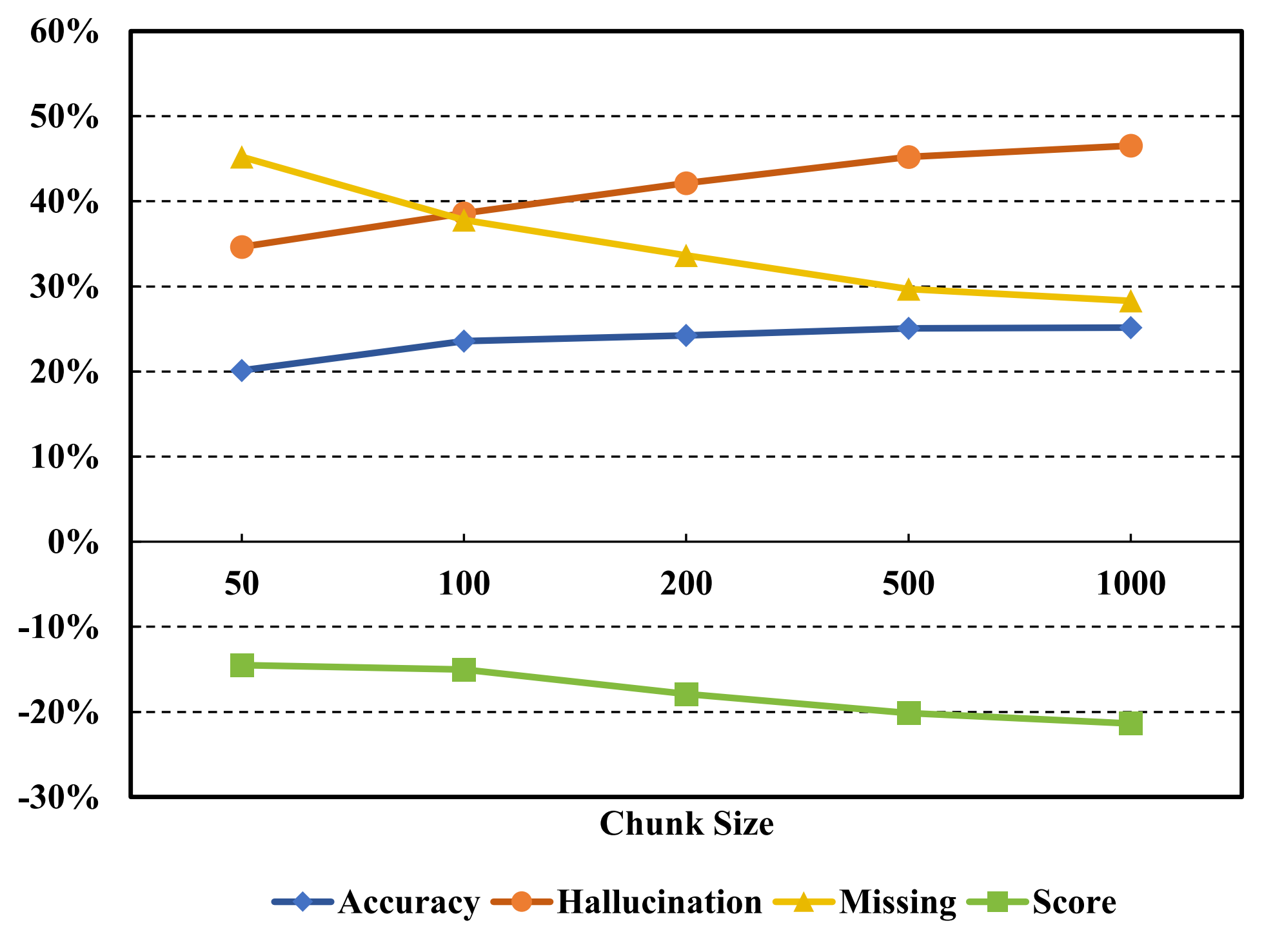 Effect of chunk size on RAG performance