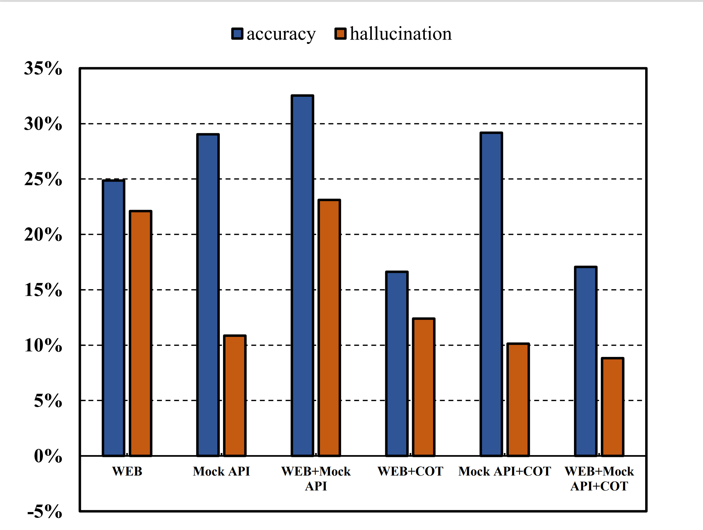 Impact of CoT across knowledge sources